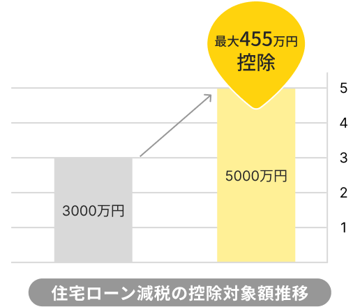 画像：住宅ローン減税の控除対象額推移